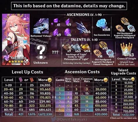 genshin impact yae miko materials.